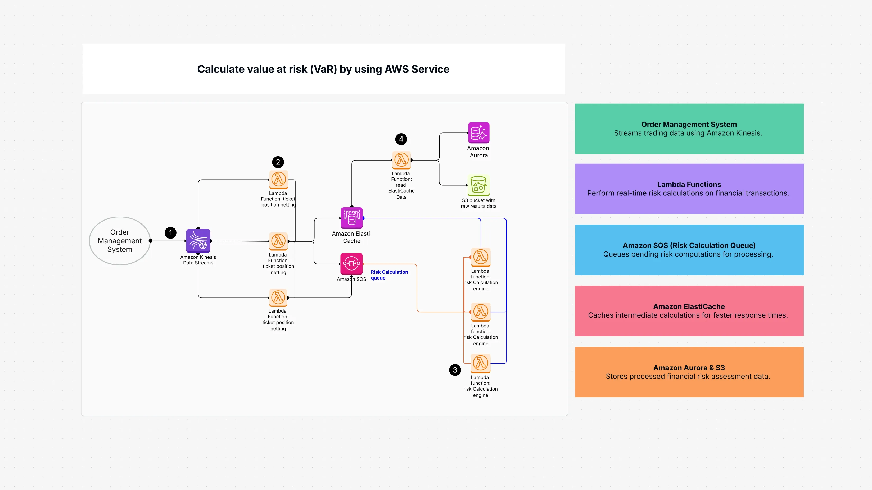 Calculate value at risk (VaR) by using AWS services
